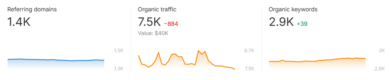 1.4k quality links means high traffic and potential business increase