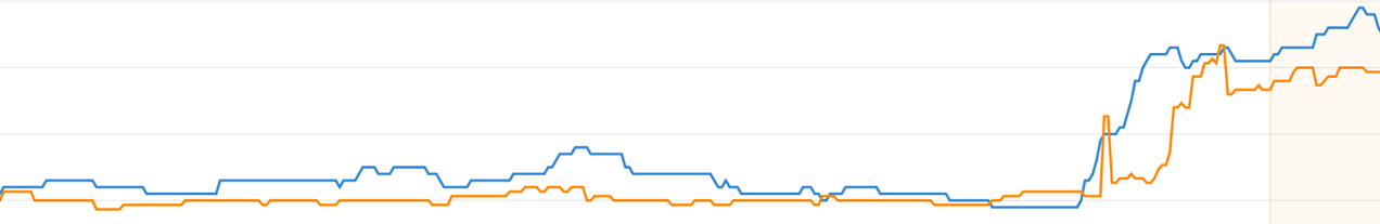 Search results after a content refresh