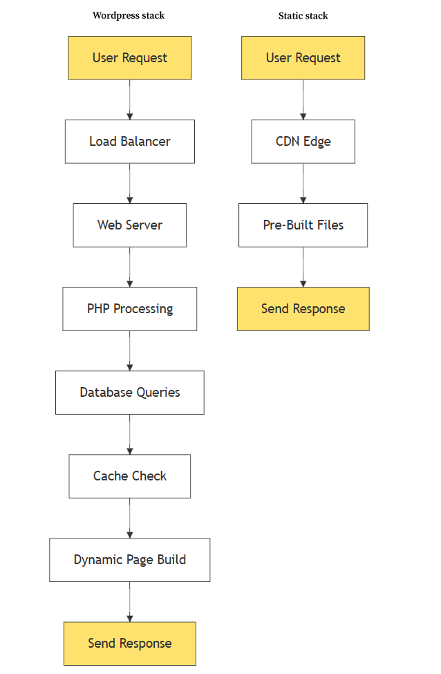Comparison of Wordpress LAMP stack and modern static CDN stack