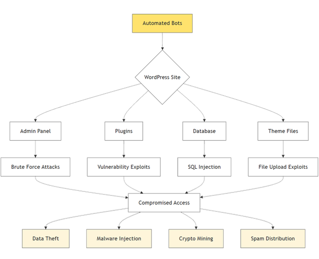 Attack vectors of automated bots vs a Wordpress website